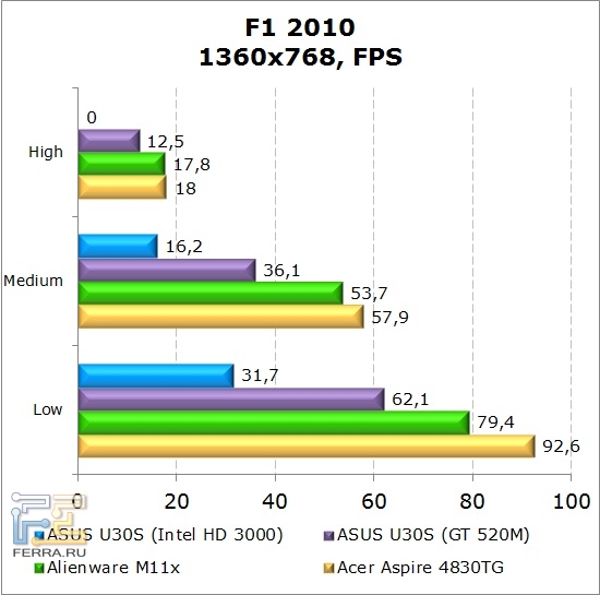    Dell Alienware M11x  F1