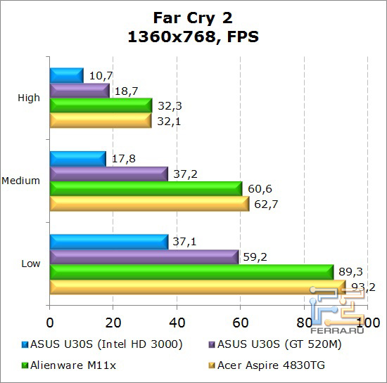    Dell Alienware M11x  Far Cry 2