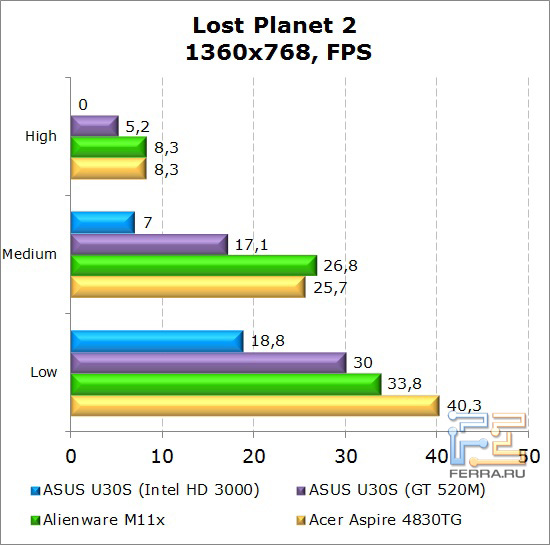    Dell Alienware M11x  Lost Planet 2