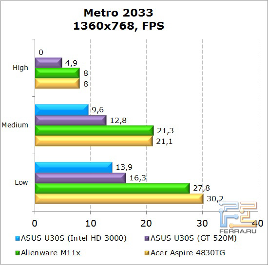    Dell Alienware M11x  Metro 2033