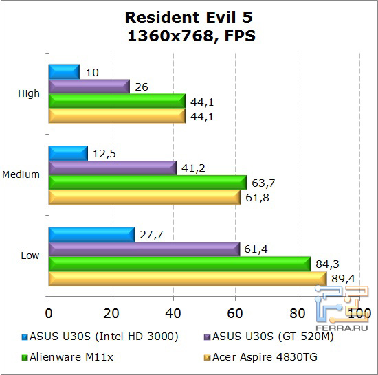    Dell Alienware M11x  Resident Evil 5