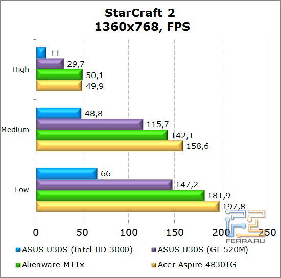    Dell Alienware M11x  StarCraft 2