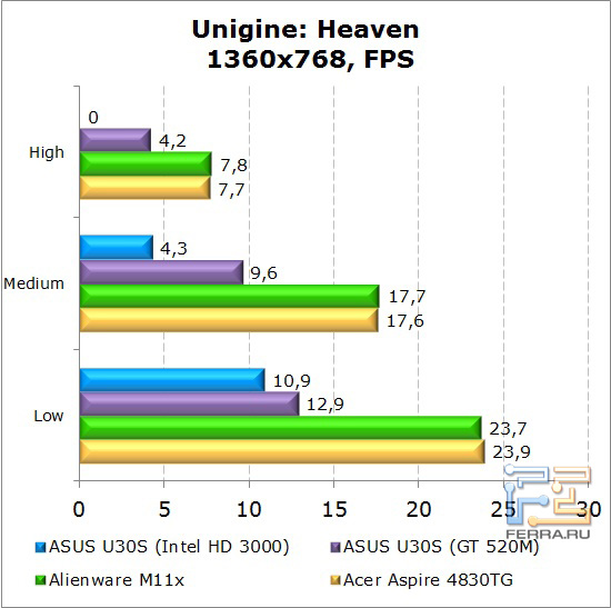    Dell Alienware M11x  Unigne: Heaven