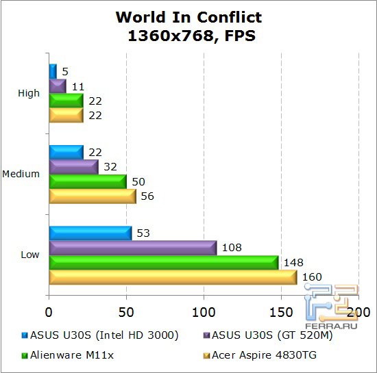    Dell Alienware M11x  World In Conflict