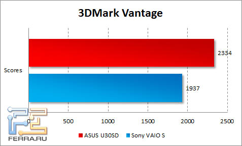   ASUS U30SD  3DMark Vantage