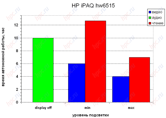HP iPAQ hw6515:   