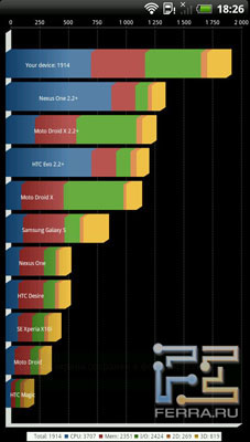   HTC Evo 3D  Quadrant
