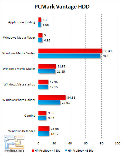     HP ProBook 4730s  PCMark Vantage