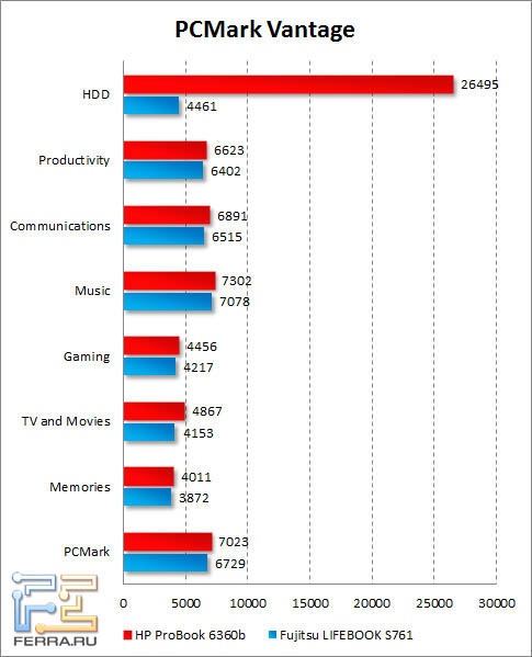  HP ProBook 6360b  PCMark Vantage