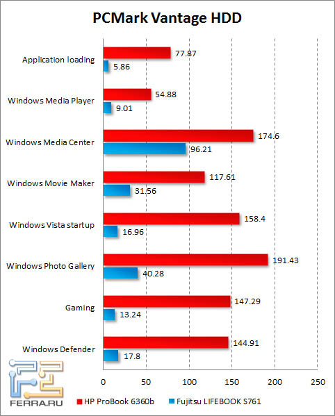     HP ProBook 6360b  PCMark Vantage