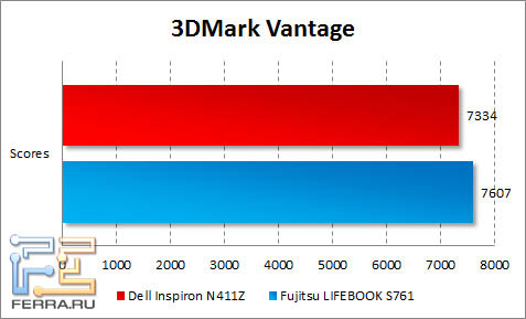   Dell Inspiron N411Z  3DMark Vantage