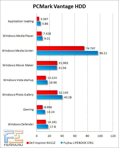     Dell Inspiron N411Z  PCMark Vantage