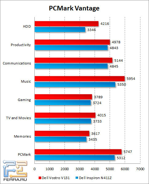 Dell Vostro V131  PCMark Vantage