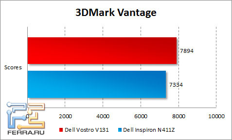   Dell Vostro V131  3DMark Vantage