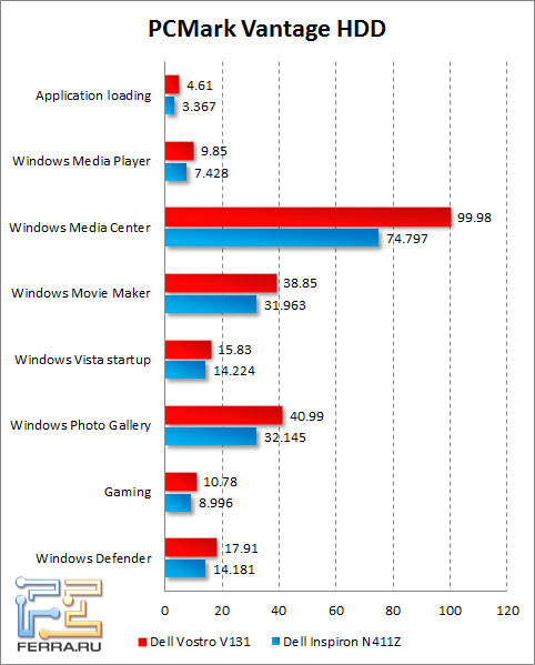     Dell Vostro V131  PCMark Vantage