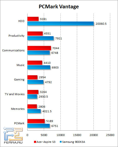  Acer Aspire S3  PCMark Vantage