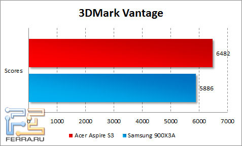  Acer Aspire S3  3DMark Vantage