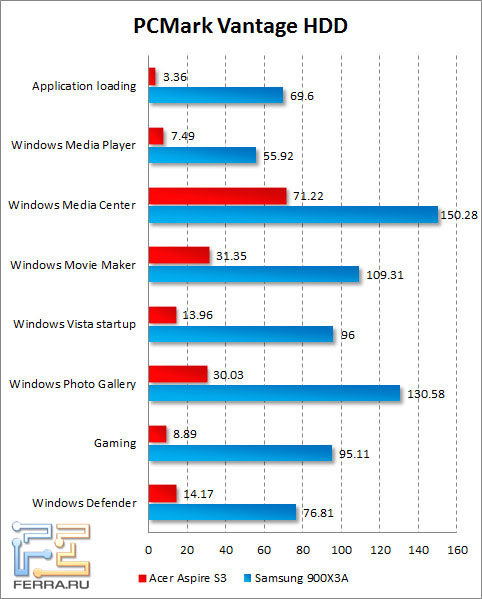     Acer Aspire S3  PCMark Vantage