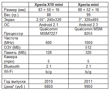  SonyEricsson XPERIA_mini
