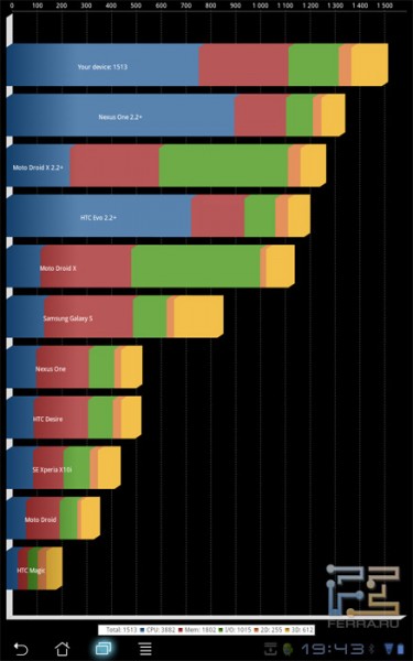  Asus Transformer TF101