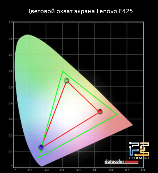    Lenovo ThinkPad Edge E425