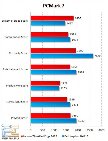  Lenovo ThinkPad Edge E425  PCMark 7