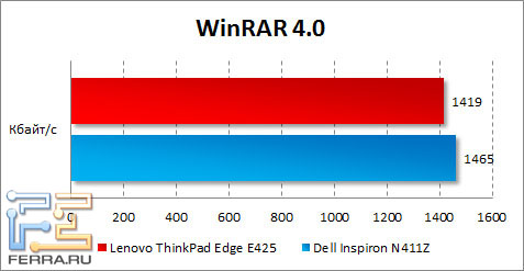   Lenovo ThinkPad Edge E425  WinRAR