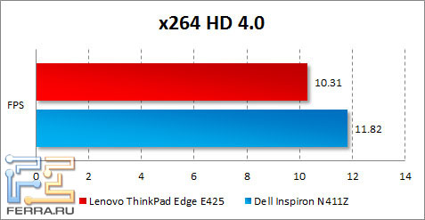   Lenovo ThinkPad Edge E425  x264 HD Benchmark