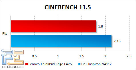   Lenovo ThinkPad Edge E425  CINEBENCH