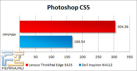   Lenovo ThinkPad Edge E425  Photoshop