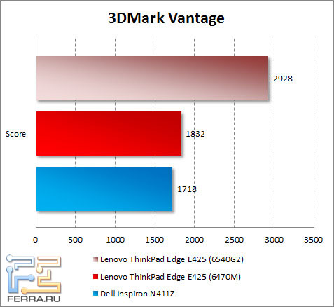   Lenovo ThinkPad Edge E425  3DMark Vantage
