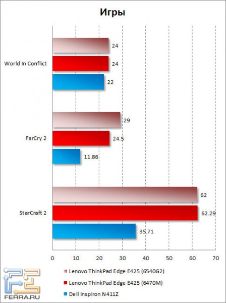   Lenovo ThinkPad Edge E425  