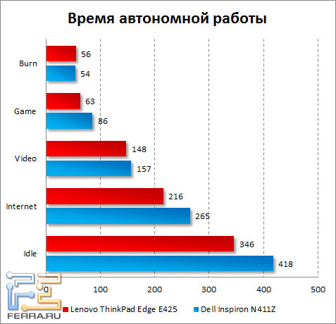    Lenovo ThinkPad Edge E425