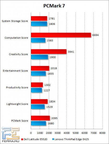  Dell Latitude E5520  PCMark 7