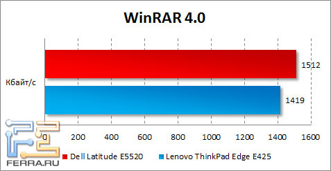  Dell Latitude E5520  WinRAR