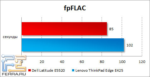  Dell Latitude E5520  fpFLAC