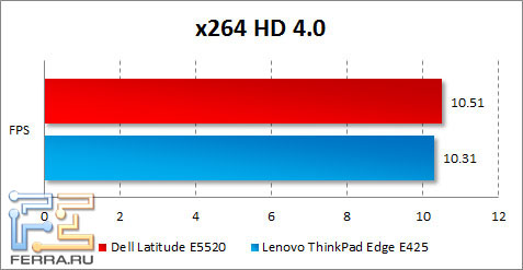  Dell Latitude E5520  x264 HD Benchmark