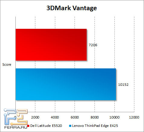   Dell Latitude E5520  3DMark Vantage