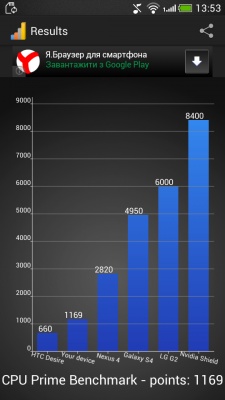 HTC Desire 700 Dual SIM