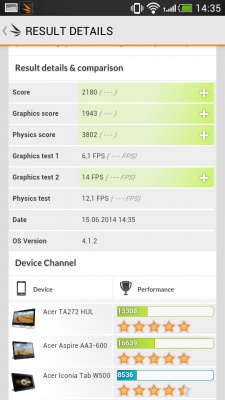 HTC Desire 700 Dual SIM