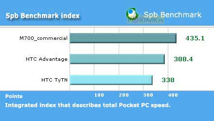  HTC x7500 (Advantage)
