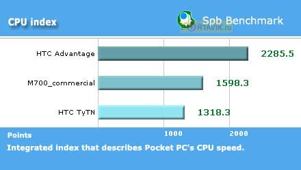  HTC x7500 (Advantage)