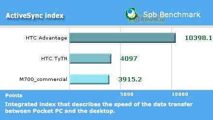  HTC x7500 (Advantage)
