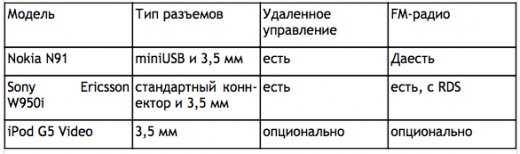  Nokia N91, Sony Ericsson W950i 
