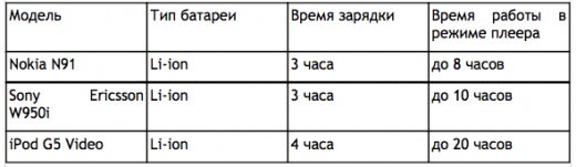  Nokia N91, Sony Ericsson W950i 