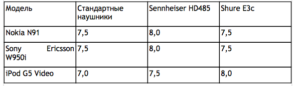  Nokia N91, Sony Ericsson W950i 