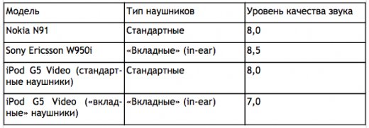  Nokia N91, Sony Ericsson W950i 