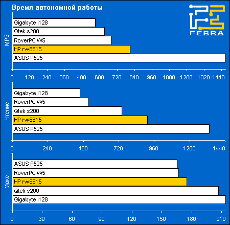 HP iPAQ rw6815: время автономной работы