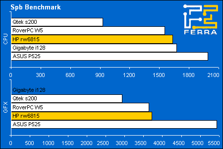 HP iPAQ rw6815: производительность в SpbBenchmark