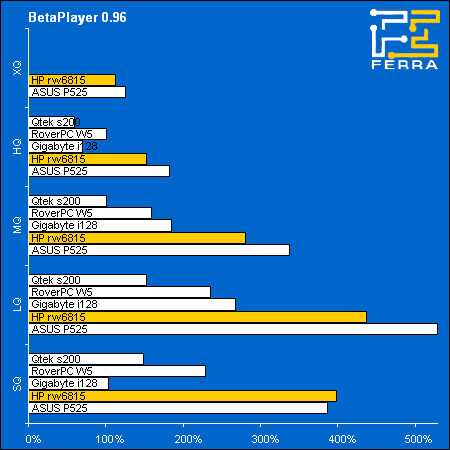 HP iPAQ rw6815: производительность в BetaPlayer